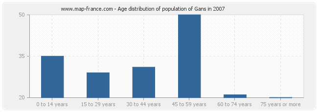 Age distribution of population of Gans in 2007
