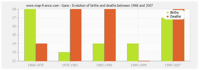 Gans : Evolution of births and deaths between 1968 and 2007