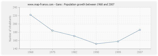 Population Gans