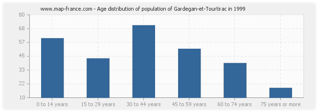 Age distribution of population of Gardegan-et-Tourtirac in 1999