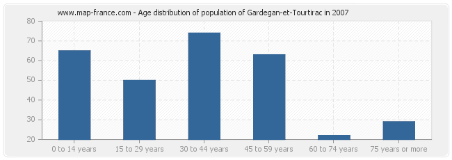 Age distribution of population of Gardegan-et-Tourtirac in 2007