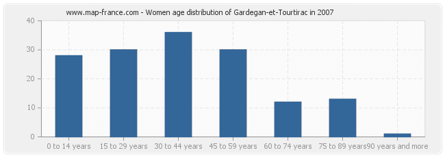 Women age distribution of Gardegan-et-Tourtirac in 2007