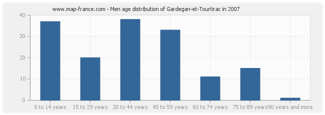 Men age distribution of Gardegan-et-Tourtirac in 2007