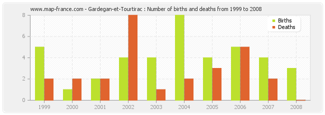 Gardegan-et-Tourtirac : Number of births and deaths from 1999 to 2008