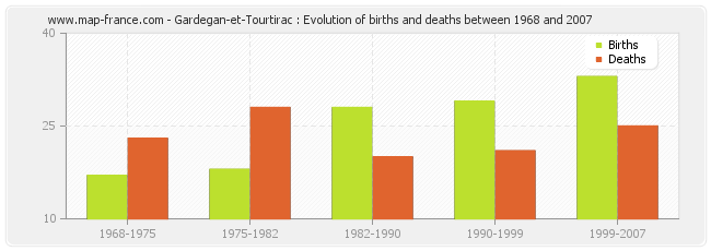 Gardegan-et-Tourtirac : Evolution of births and deaths between 1968 and 2007