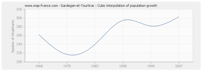 Gardegan-et-Tourtirac : Cubic interpolation of population growth