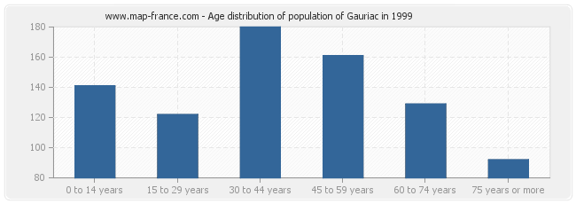 Age distribution of population of Gauriac in 1999