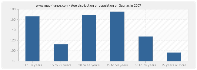 Age distribution of population of Gauriac in 2007