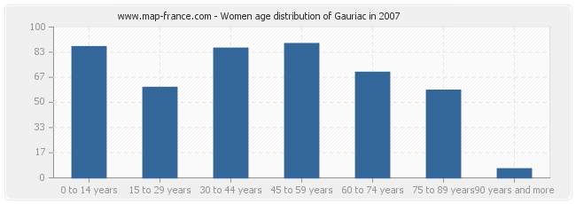 Women age distribution of Gauriac in 2007