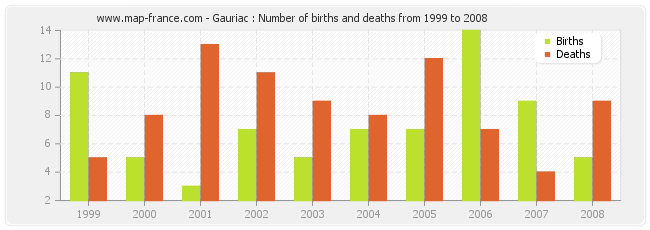 Gauriac : Number of births and deaths from 1999 to 2008