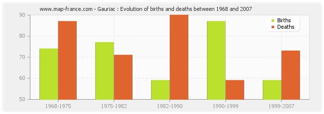 Gauriac : Evolution of births and deaths between 1968 and 2007