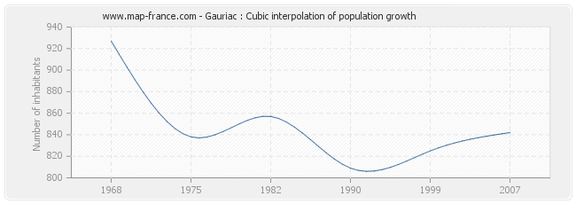 Gauriac : Cubic interpolation of population growth