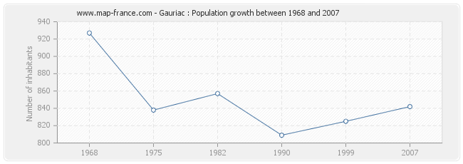 Population Gauriac