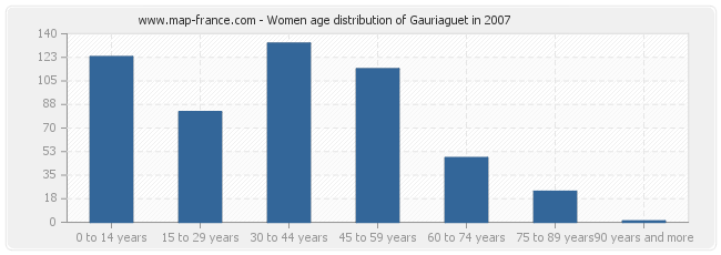 Women age distribution of Gauriaguet in 2007