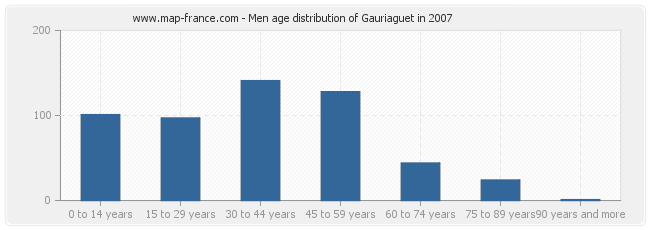 Men age distribution of Gauriaguet in 2007