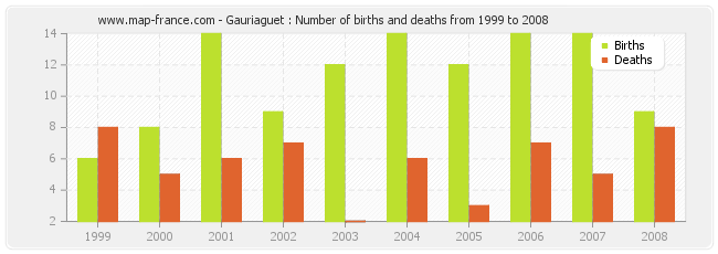 Gauriaguet : Number of births and deaths from 1999 to 2008