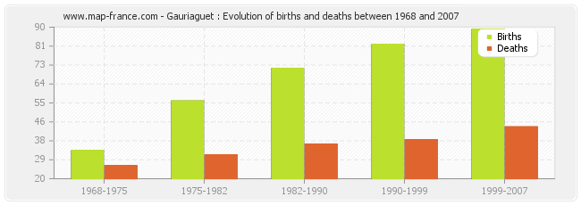 Gauriaguet : Evolution of births and deaths between 1968 and 2007