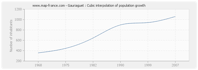 Gauriaguet : Cubic interpolation of population growth