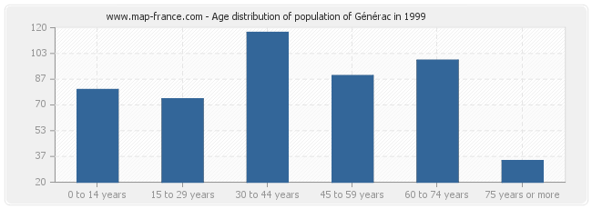 Age distribution of population of Générac in 1999