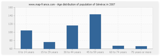 Age distribution of population of Générac in 2007