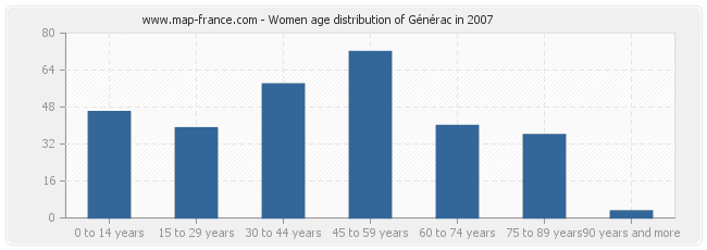 Women age distribution of Générac in 2007