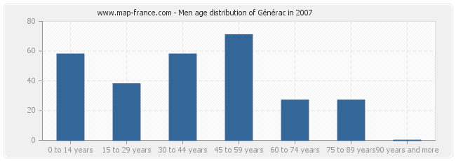 Men age distribution of Générac in 2007