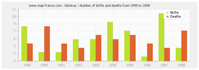 Générac : Number of births and deaths from 1999 to 2008