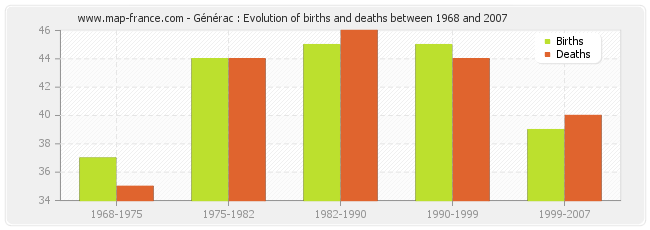 Générac : Evolution of births and deaths between 1968 and 2007