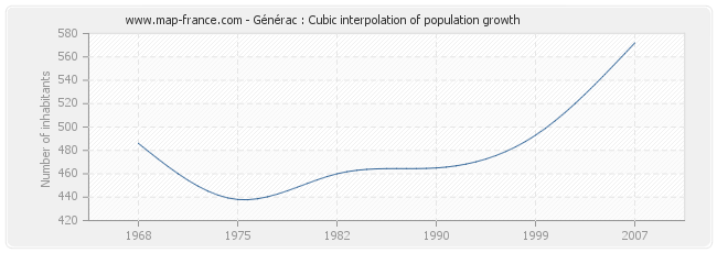 Générac : Cubic interpolation of population growth