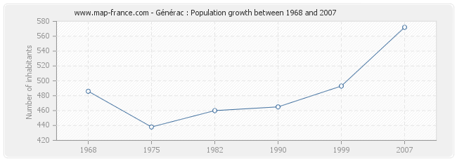 Population Générac
