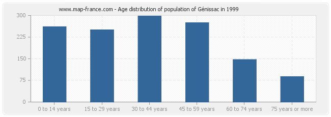 Age distribution of population of Génissac in 1999