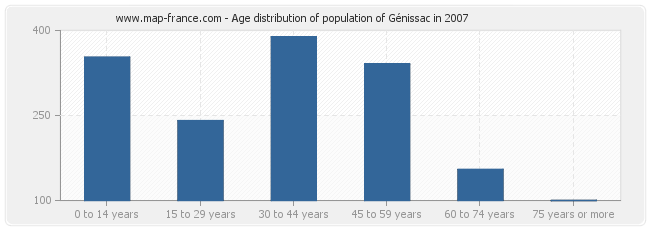 Age distribution of population of Génissac in 2007