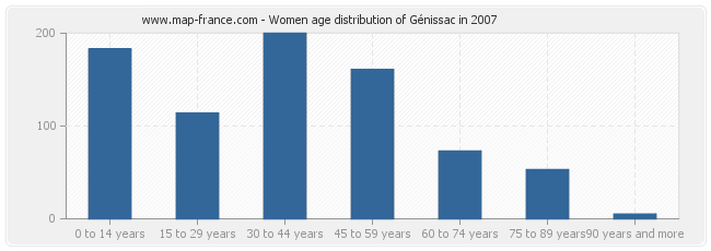 Women age distribution of Génissac in 2007