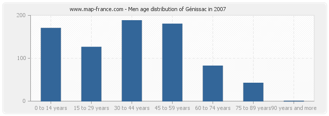 Men age distribution of Génissac in 2007