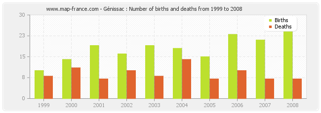 Génissac : Number of births and deaths from 1999 to 2008