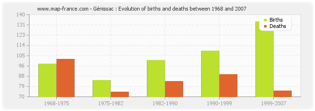 Génissac : Evolution of births and deaths between 1968 and 2007