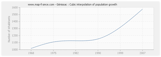 Génissac : Cubic interpolation of population growth