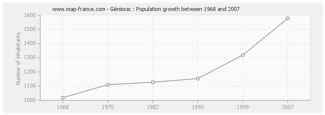 Population Génissac