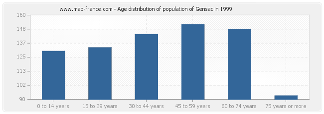 Age distribution of population of Gensac in 1999