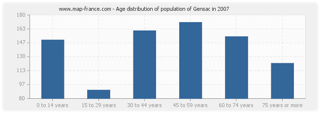 Age distribution of population of Gensac in 2007