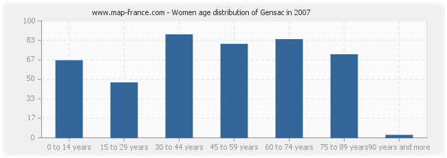 Women age distribution of Gensac in 2007