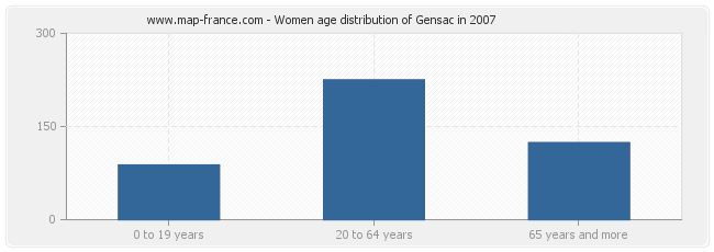 Women age distribution of Gensac in 2007