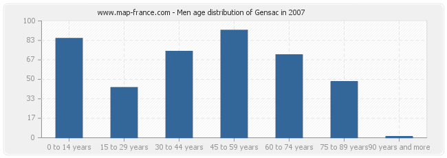 Men age distribution of Gensac in 2007