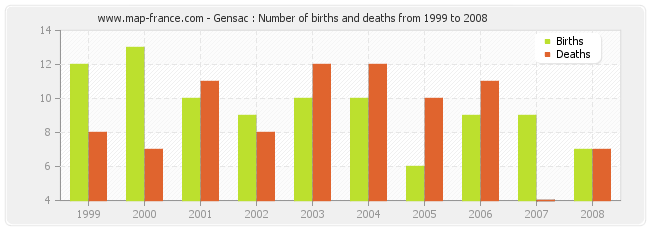 Gensac : Number of births and deaths from 1999 to 2008