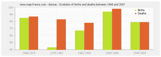 Gensac : Evolution of births and deaths between 1968 and 2007