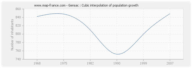 Gensac : Cubic interpolation of population growth