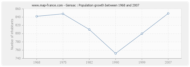 Population Gensac