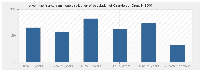 Age distribution of population of Gironde-sur-Dropt in 1999