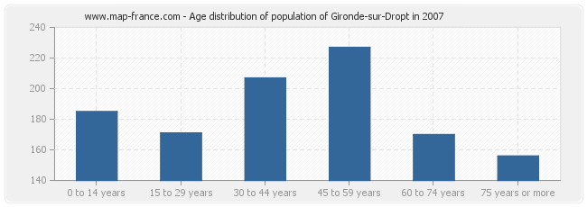 Age distribution of population of Gironde-sur-Dropt in 2007