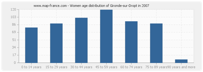 Women age distribution of Gironde-sur-Dropt in 2007